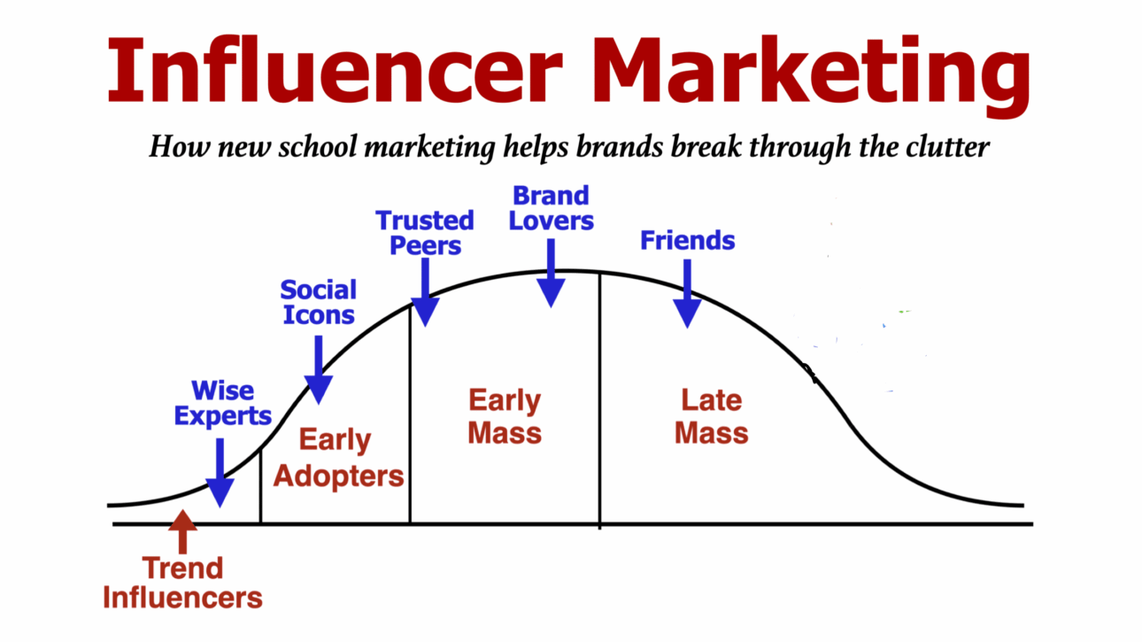 What brands use a lot of influencer marketing?