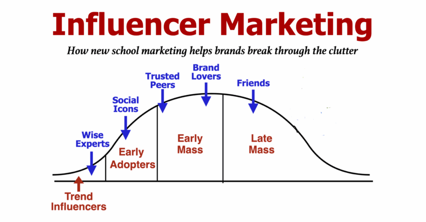 What brands use a lot of influencer marketing?