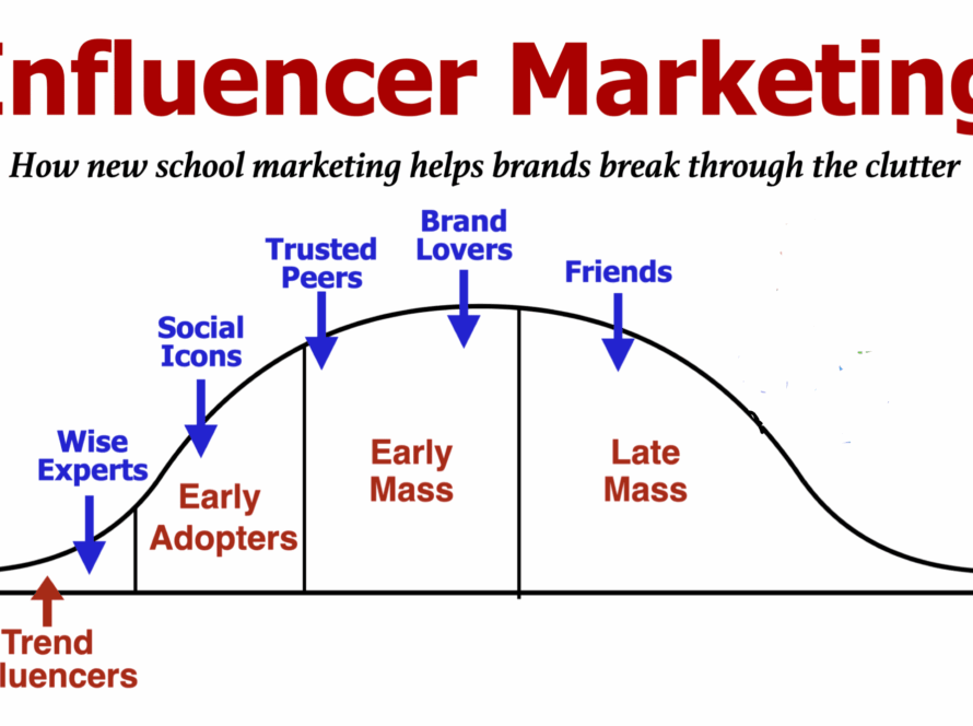 What brands use a lot of influencer marketing?