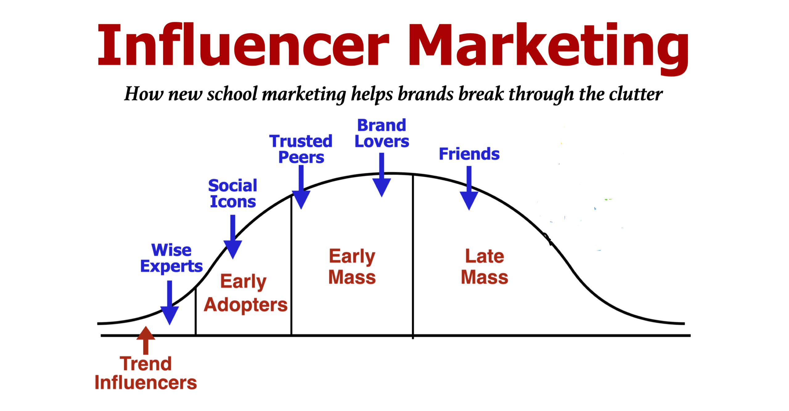 What brands use a lot of influencer marketing?